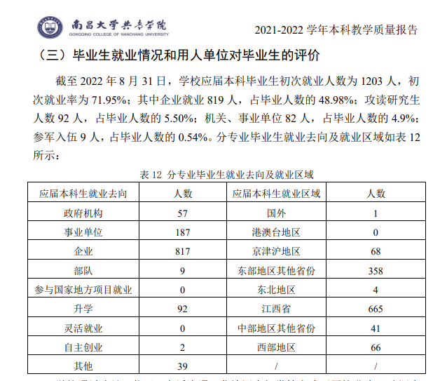 南昌大学共青学院就业率及就业前景怎么样