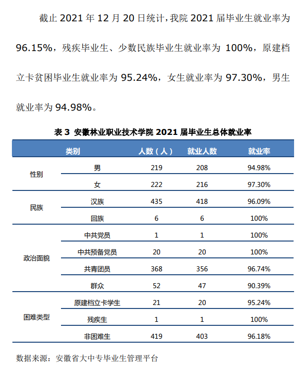 安徽林业职业技术学院就业率及就业前景怎么样
