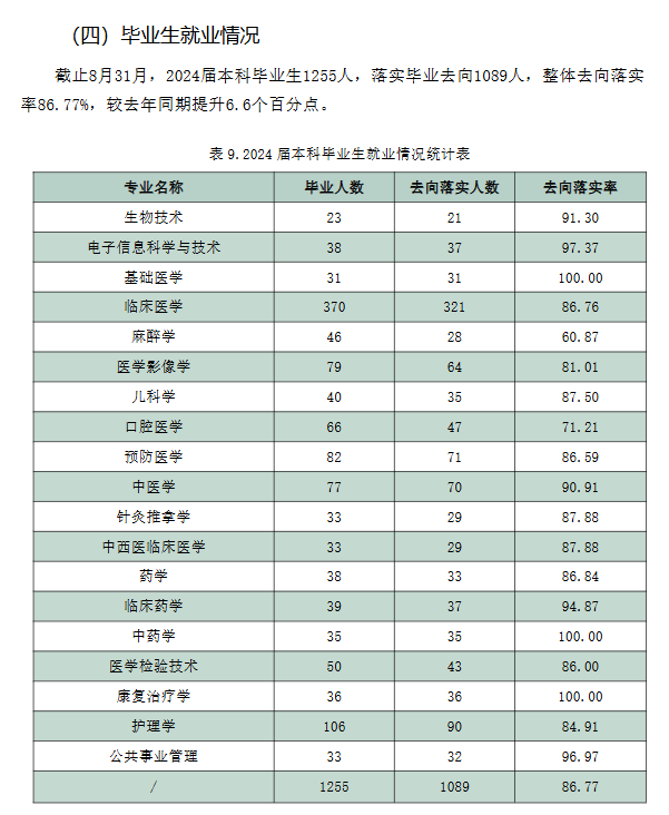 宁夏医科大学就业率及就业前景怎么样