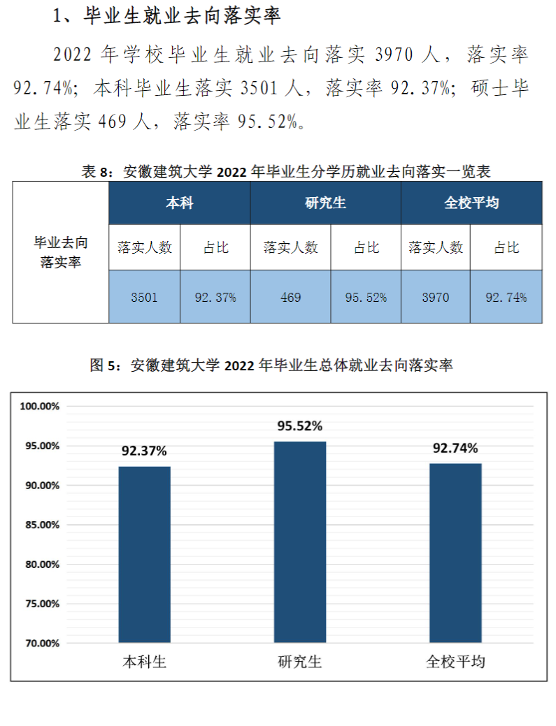 安徽建筑大学就业率及就业前景怎么样 安徽建筑大学就业率及就业前景怎么样