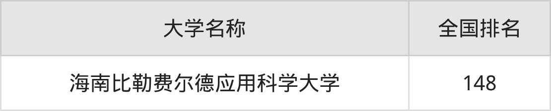 2025年海南工科类大学录取分数线排名