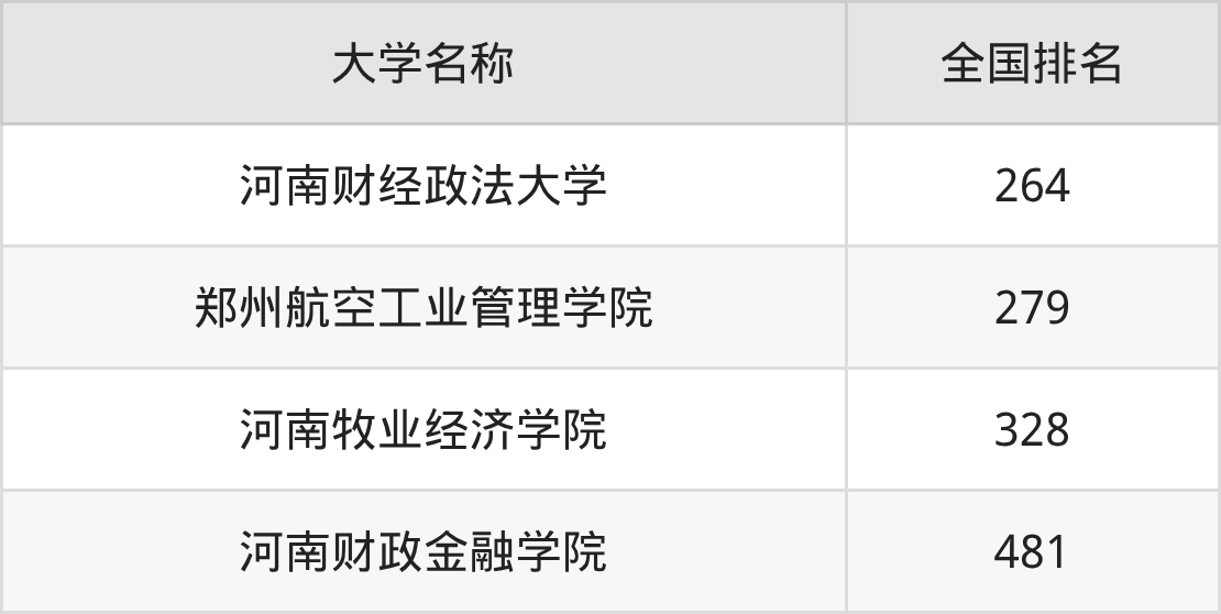 2025年河南郑州财经类大学录取分数线排名（物理组+历史组）