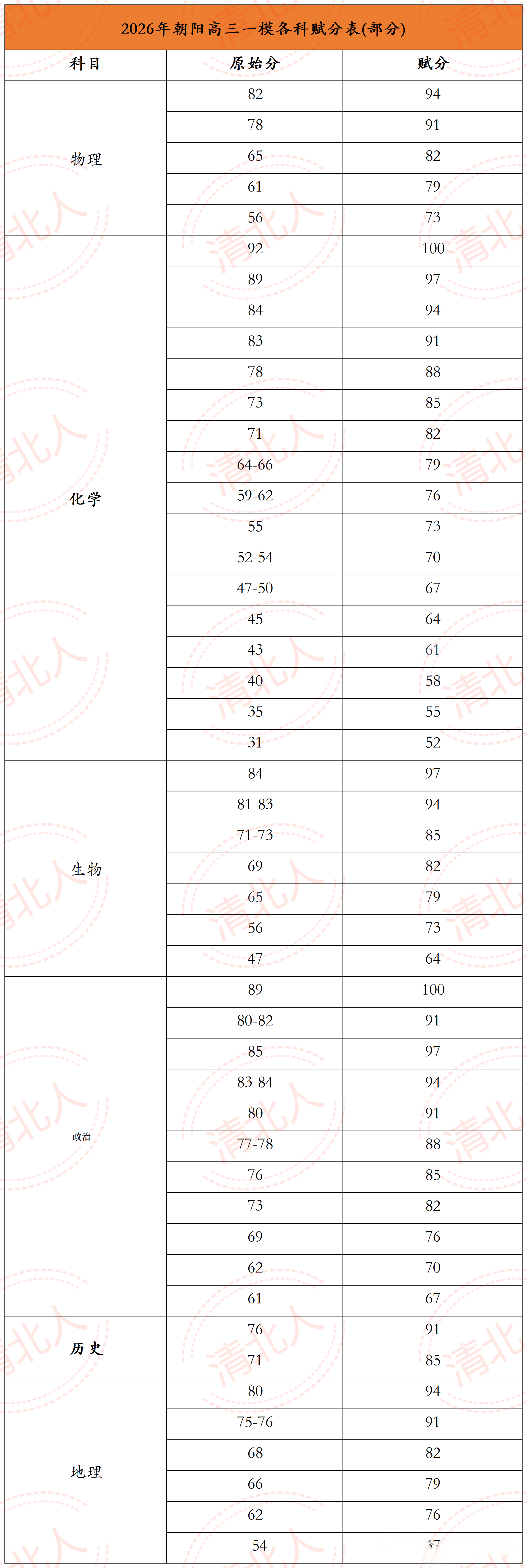 2026北京各区高三一模分数线汇总（含一分一段表）