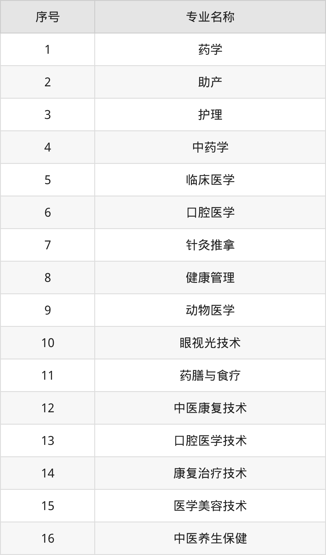 云南医药健康职业学院招生计划：录取线是多少（2026参考） 