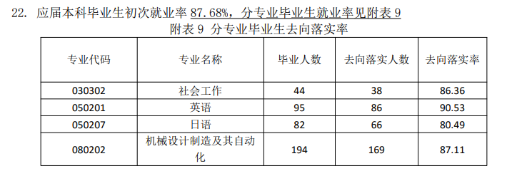 大连科技学院就业率及就业前景怎么样