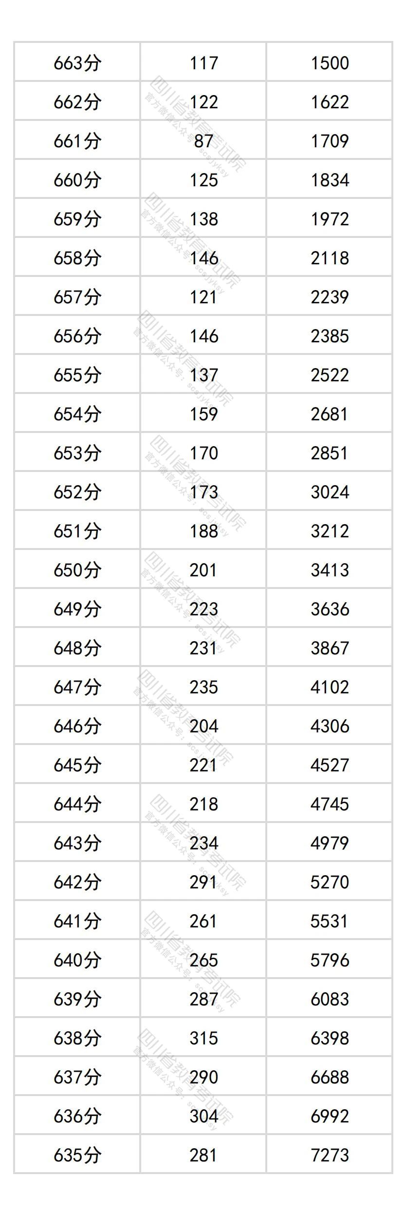 2026四川高考分数位次查询系统:附一分一段表完整版