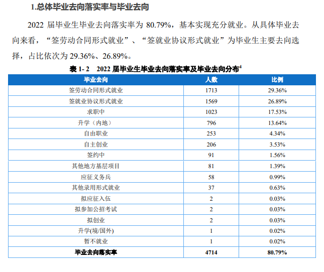 重庆工贸职业技术学院就业率及就业前景怎么样