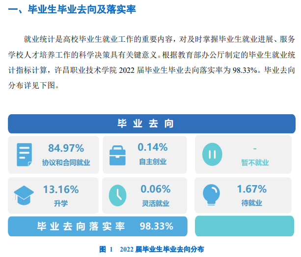 许昌职业技术学院就业率及就业前景怎么样