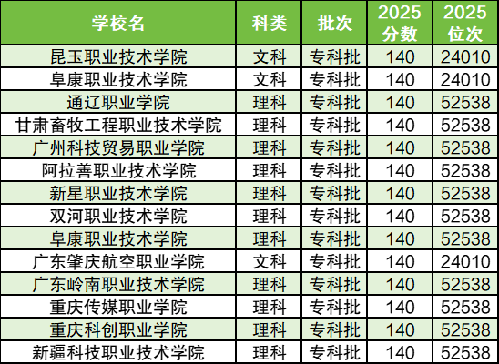 全国录取分数线最低的大学：一本二本专科汇总（2026参考）