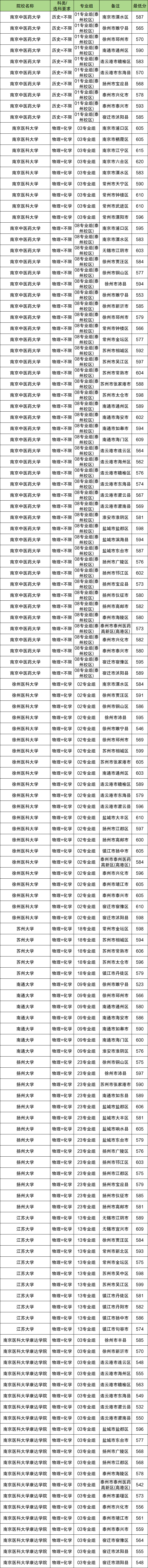 公费医学生录取分数线2025全国各省汇总(2026年参考)