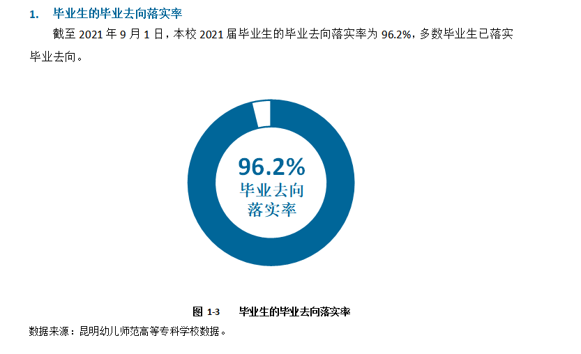 昆明幼儿师范高等专科学校就业率及就业前景怎么样