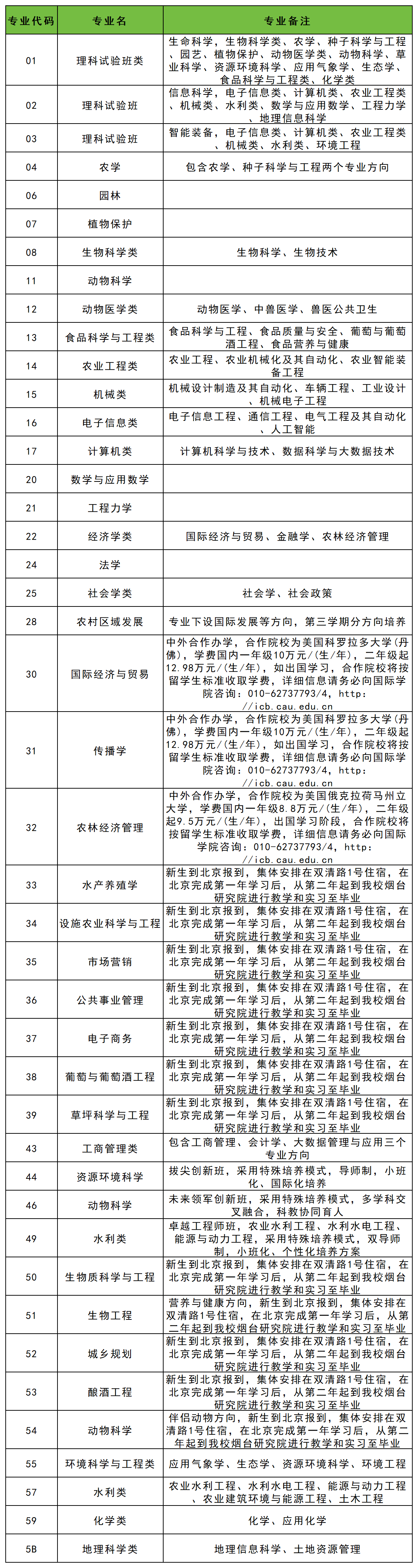2026山东模拟填报志愿院校代码查询：含专业代码