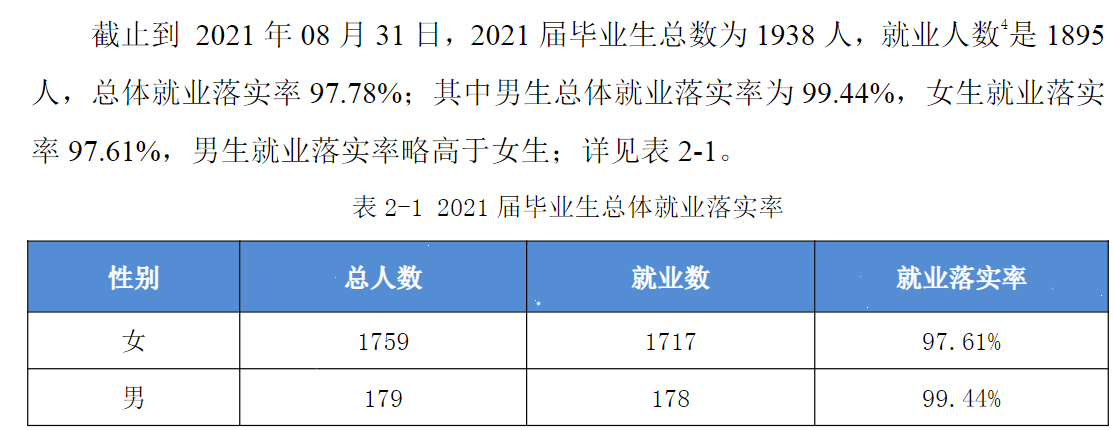 滁州城市职业学院就业率及就业前景怎么样