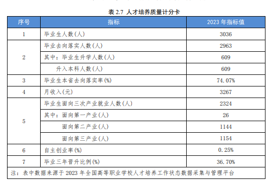 包头职业技术学院就业率及就业前景怎么样