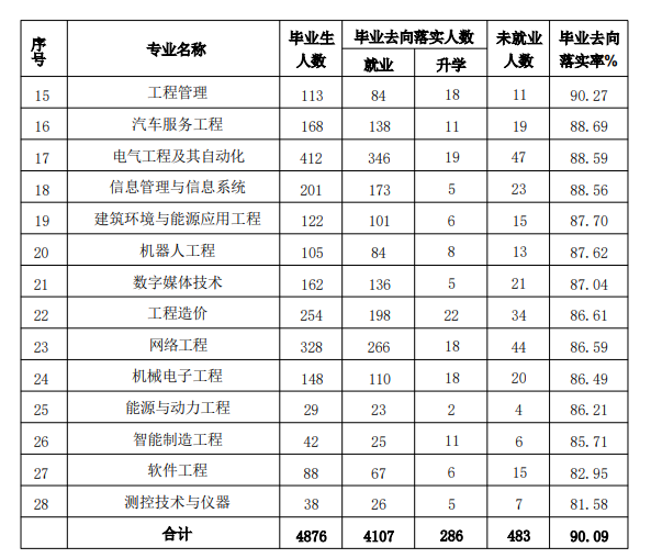 山东华宇工学院就业率及就业前景怎么样 山东华宇工学院就业率及就业前景怎么样