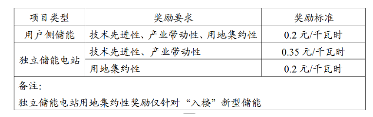 上海：用户侧储能奖励0.2元/KWh 独立储能0.35元/KWh