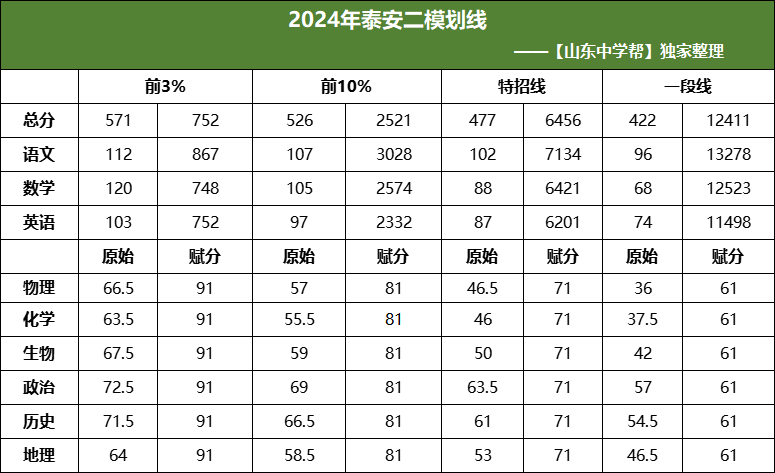 2026年山东各地高三二模分数划线情况（含16个地市）