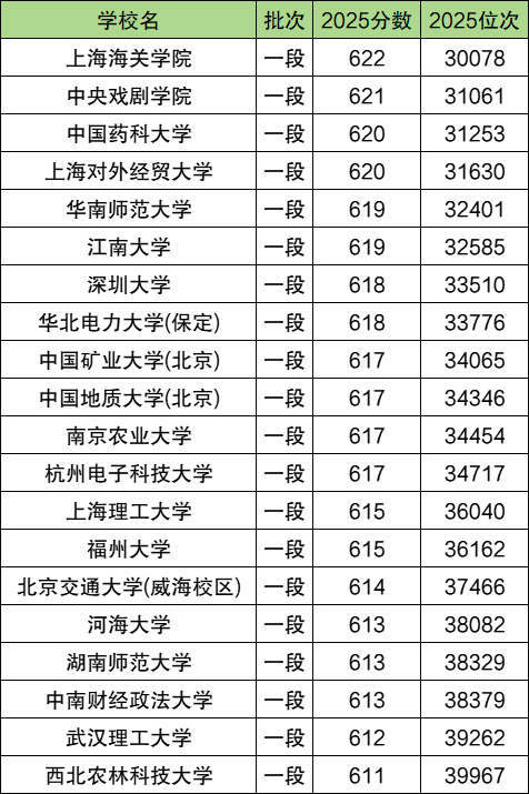 2025年浙江高考分数位次对应大学排名表(2026参考)