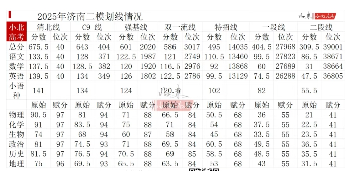 2026山东高三各地二模分数线汇总（含16地市）