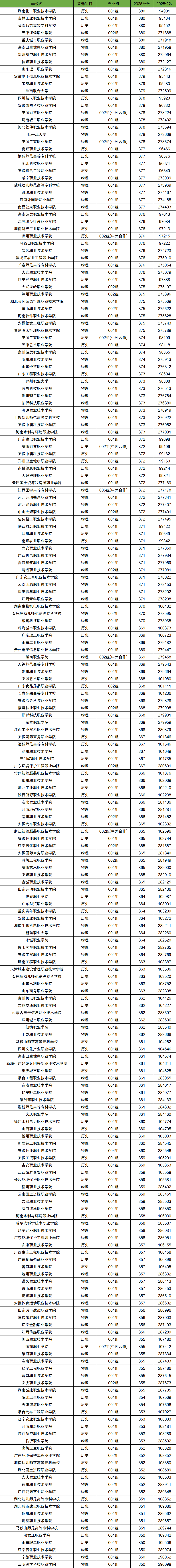 2026年350-380分上的专科学校有哪些（全国多省汇总）