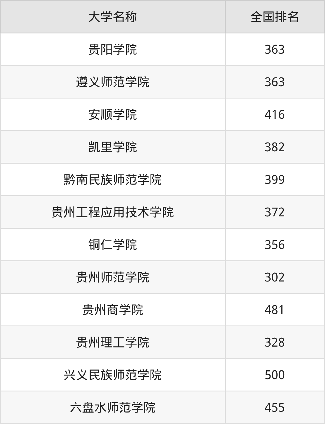 2025年贵州二本大学录取分数线排名(物理组+历史组)