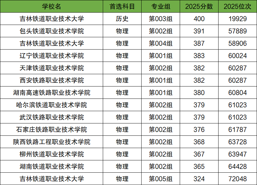 2026年300-400分上的铁路学校有哪些（全国多省汇总）