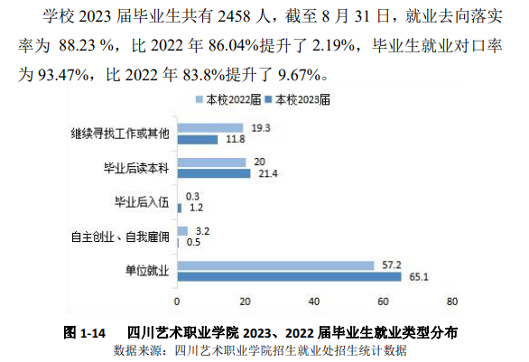 四川艺术职业学院就业率及就业前景怎么样