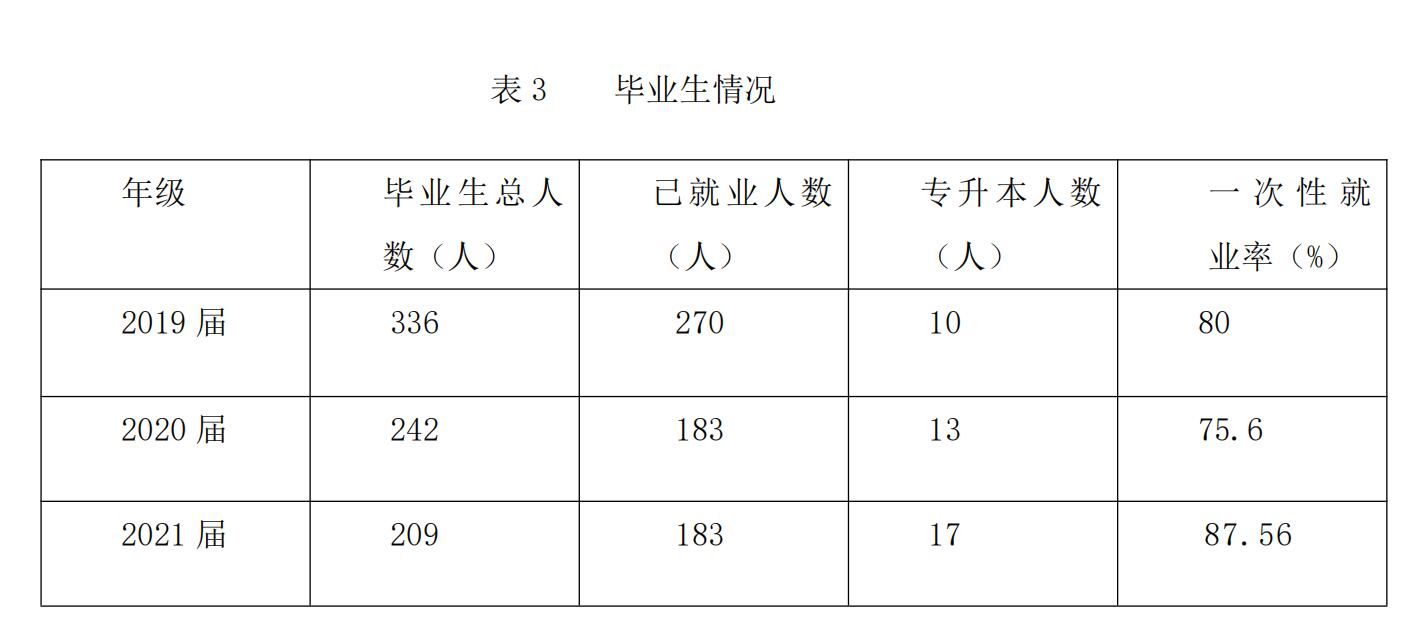 福州科技职业技术学院就业率及就业前景怎么样
