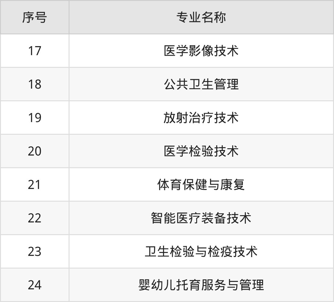云南医药健康职业学院招生计划：录取线是多少（2026参考） 