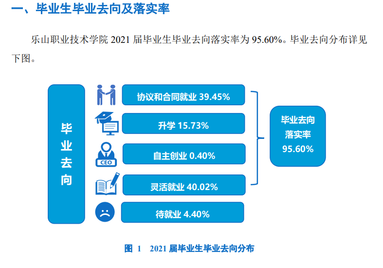 乐山职业技术学院就业率及就业前景怎么样