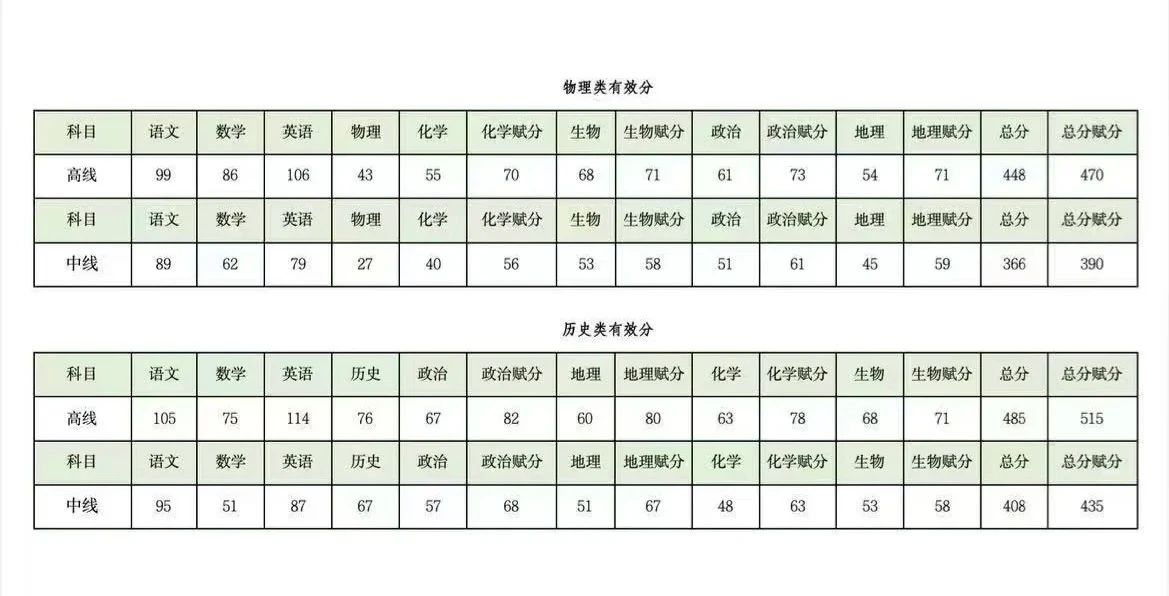  2026成都三诊分数线公布！含物理类、历史类一分一段表