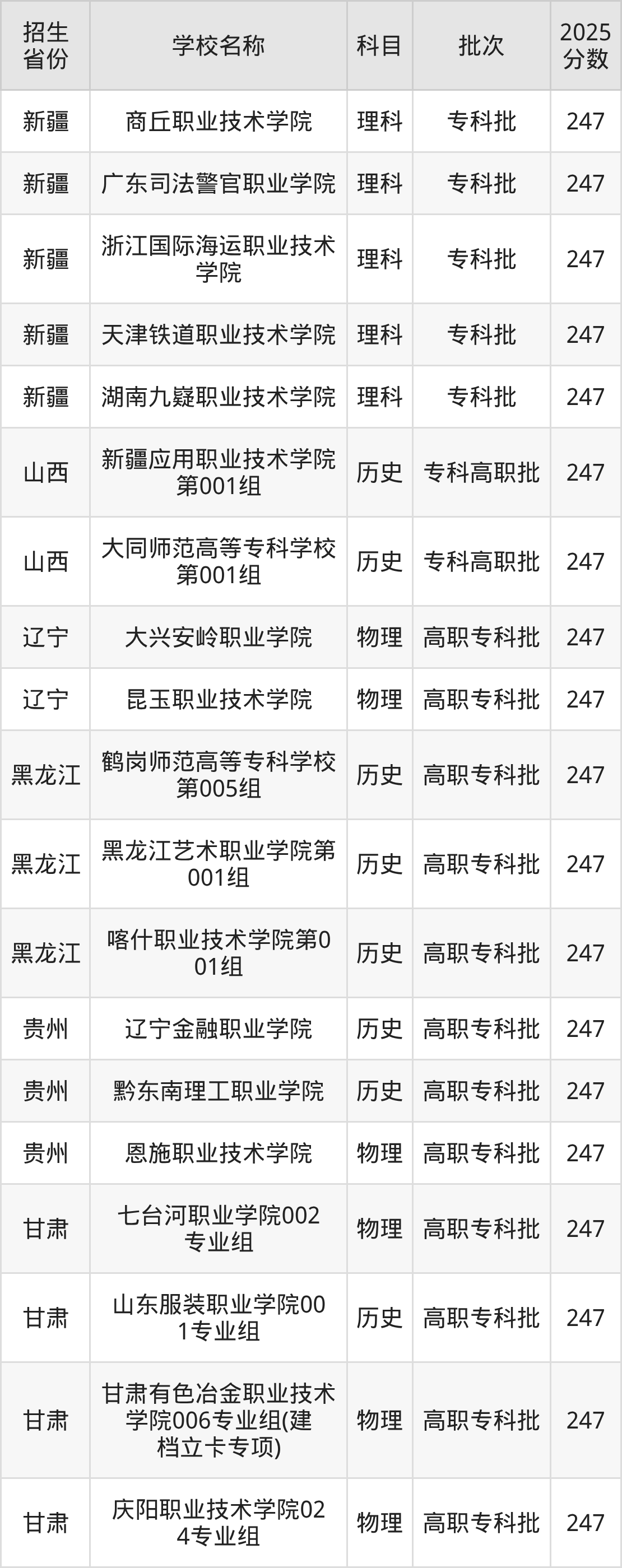 247分能上什么大学?附公办专科大学名单(2026高考)