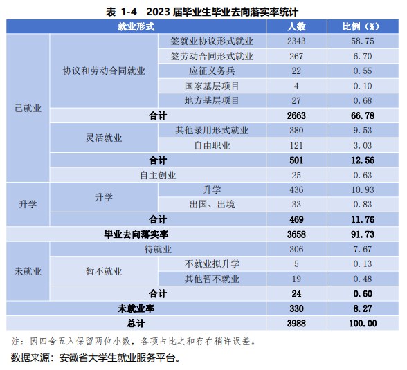安徽外国语学院就业率及就业前景怎么样