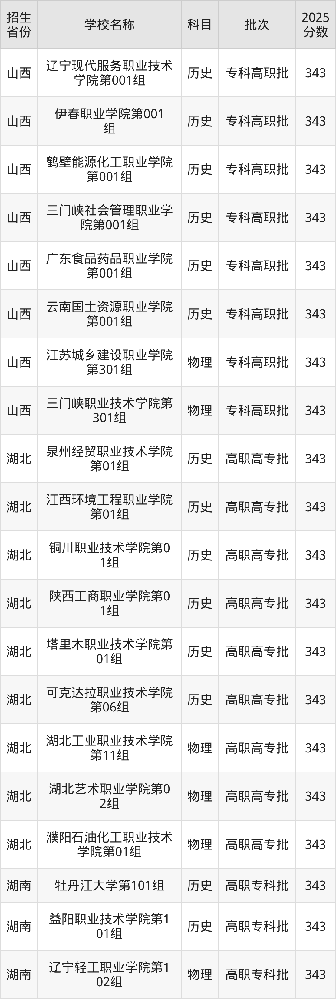 343分能上什么大学?附公办专科大学名单(2026高考)