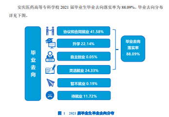 安庆医药高等专科学校就业率及就业前景怎么样
