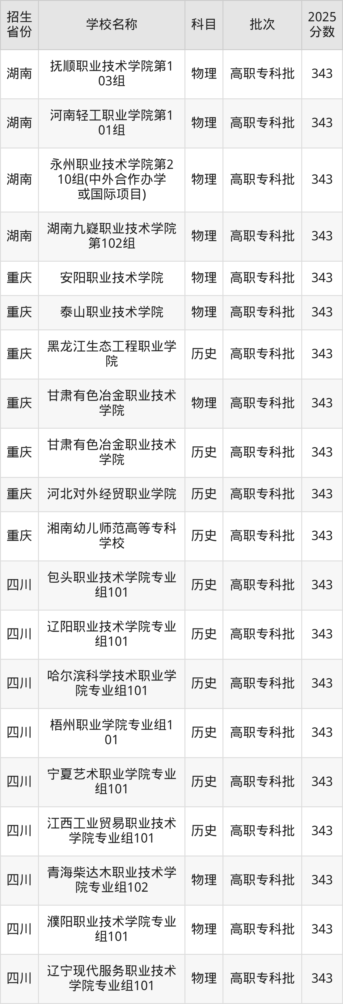 343分能上什么大学?附公办专科大学名单(2026高考)