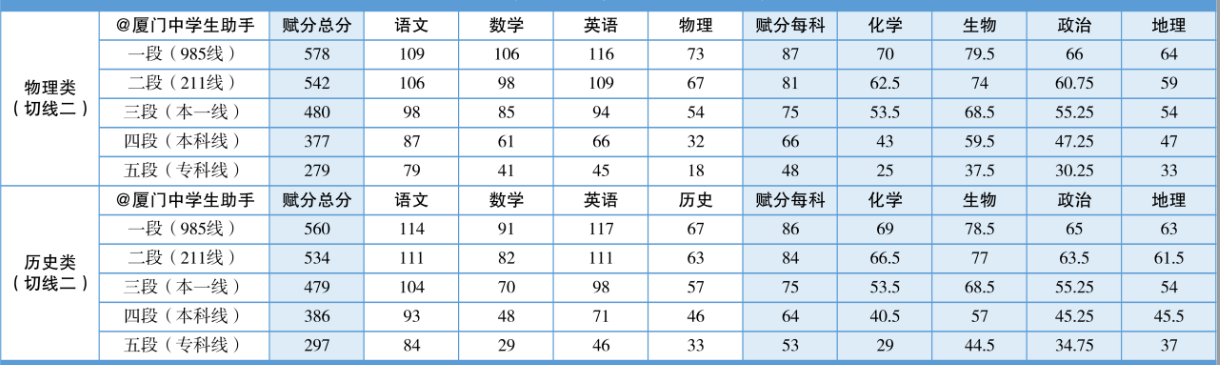 2026福建各地高三质检切线汇总：含分数排名+赋分表+有效分