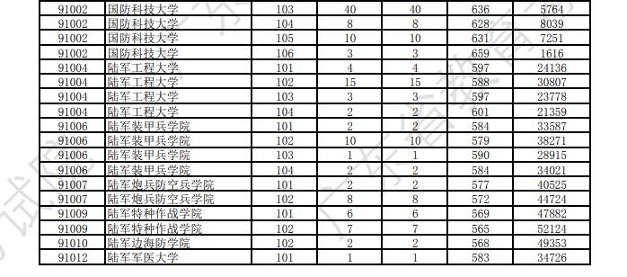 广东2025军校分数线一览表（入围分数线+录取分数线）