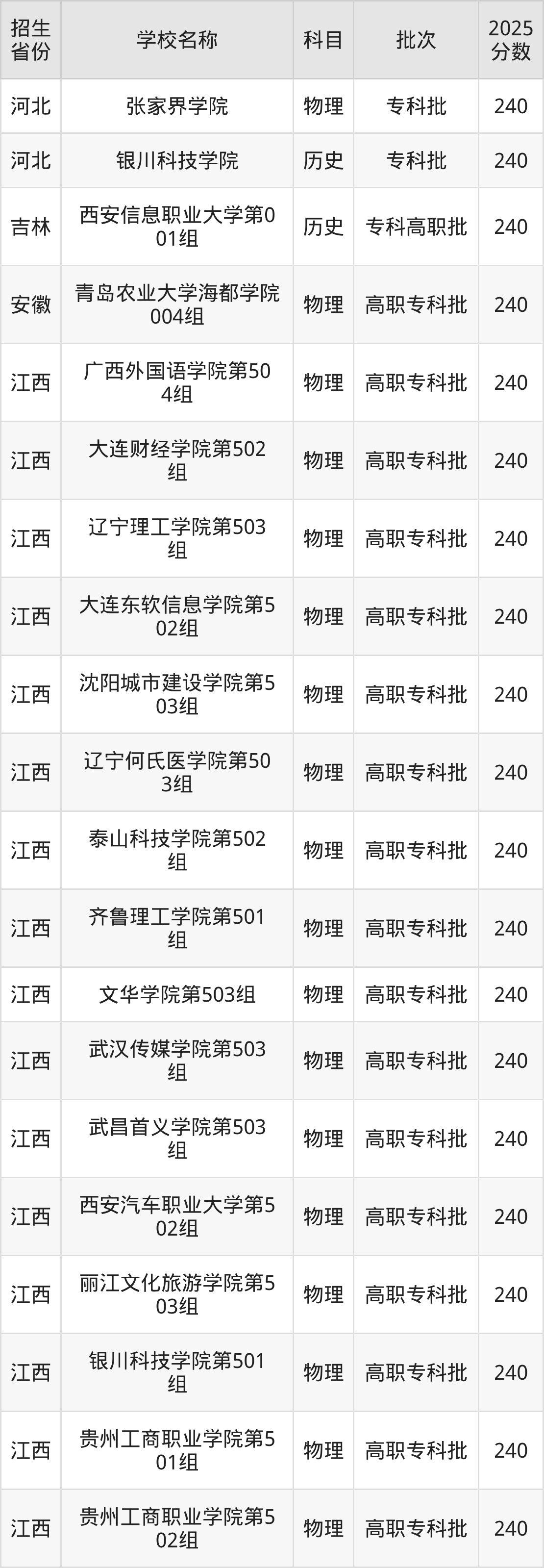 240分能上什么大学?附二本民办大学名单(2026高考)