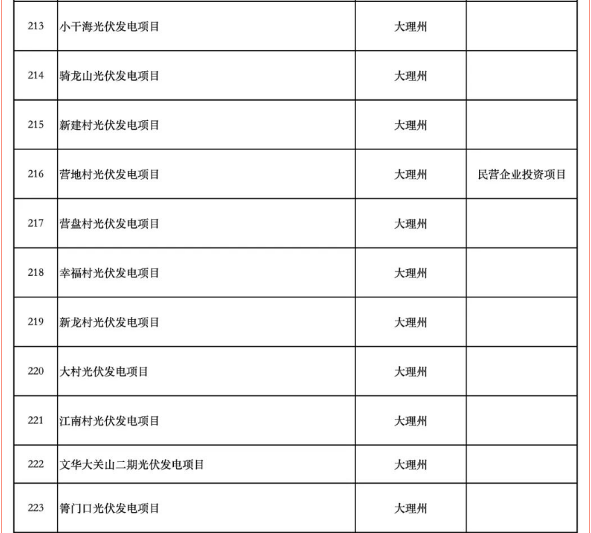 含17个储能项目！云南省公布2025年度省级重大项目清单和“重中之重”项目清单