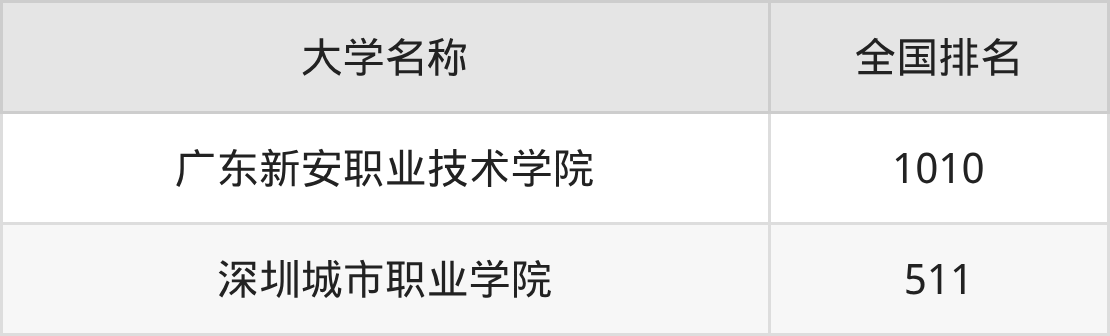 2025年广东深圳大专大学录取分数线排名（物理组+历史组）