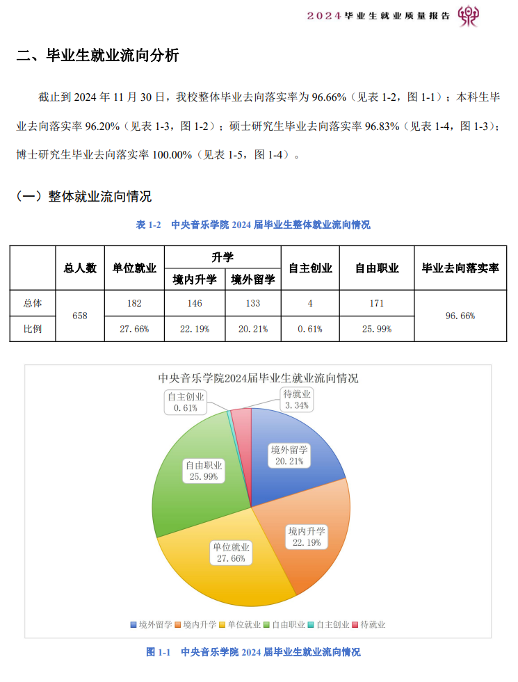 中央音乐学院就业率及就业前景怎么样