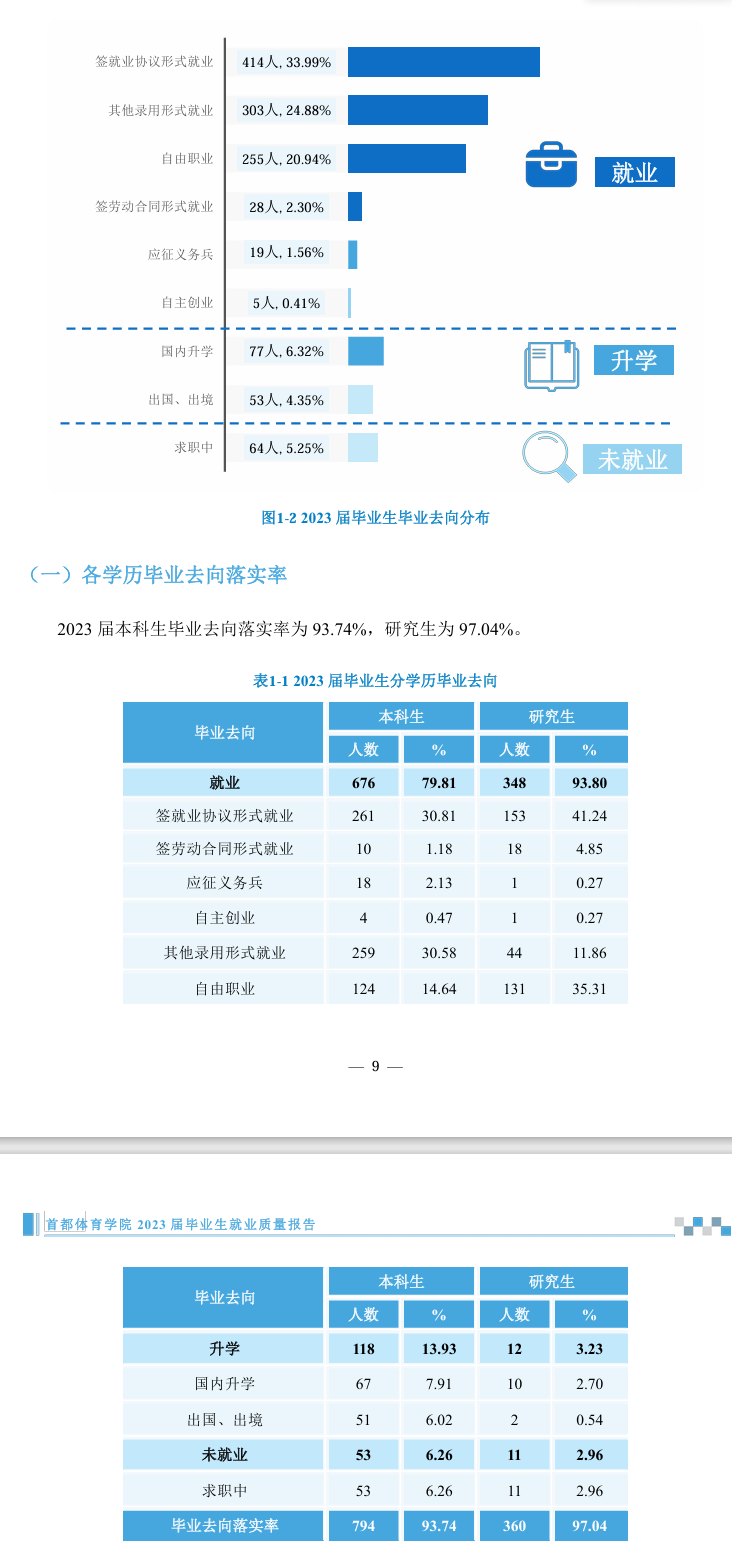 首都体育学院就业率及就业前景怎么样
