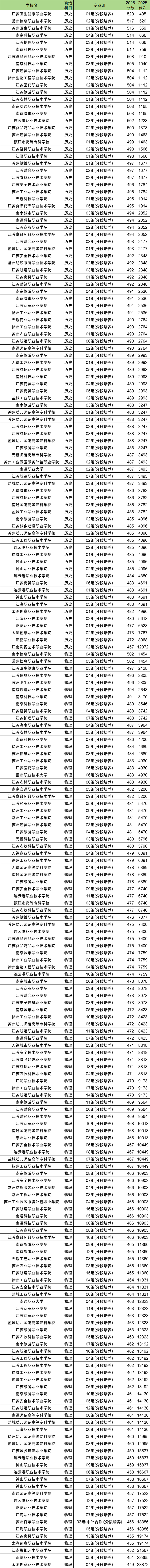 2026年江苏3+2专本贯通学校名单:含招生计划、录取分数线