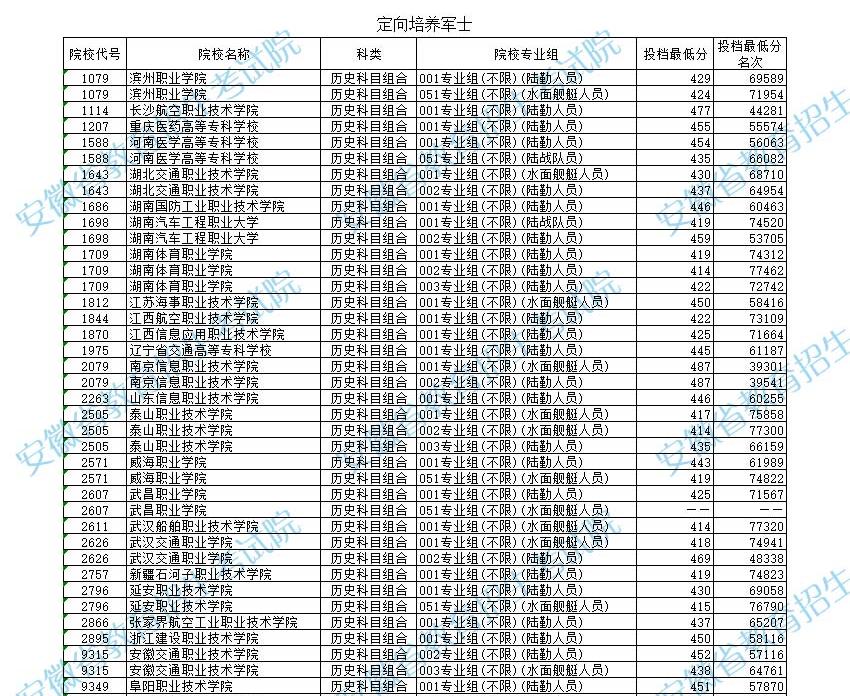 2025定向培养士官录取分数线一览表：含48所学校名单