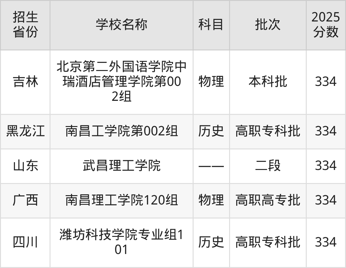 334分能上什么大学?附二本民办大学名单(2026高考)