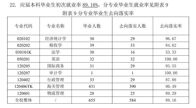 上海海关学院就业率及就业前景怎么样