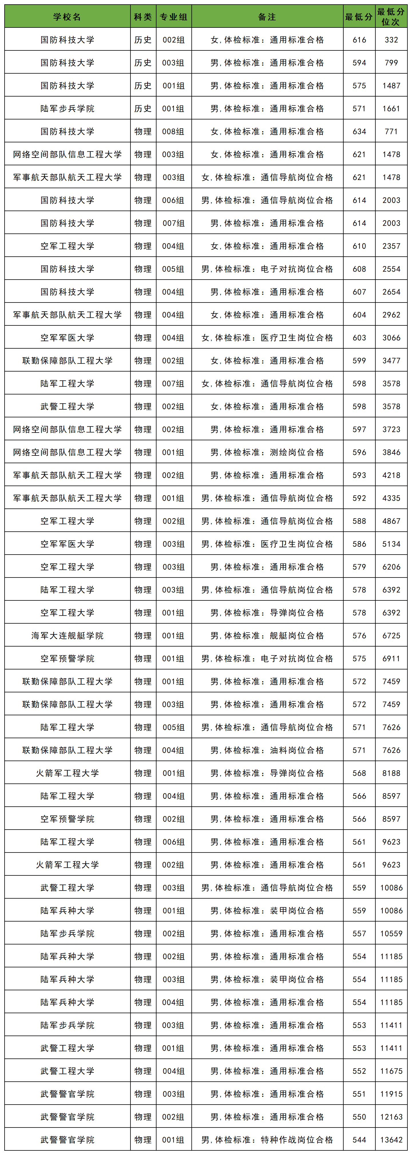 甘肃2025军校分数线一览表（入围分数线+录取分数线）