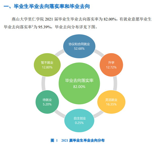 燕山大学里仁学院就业率及就业前景怎么样 燕山大学里仁学院就业率及就业前景怎么样