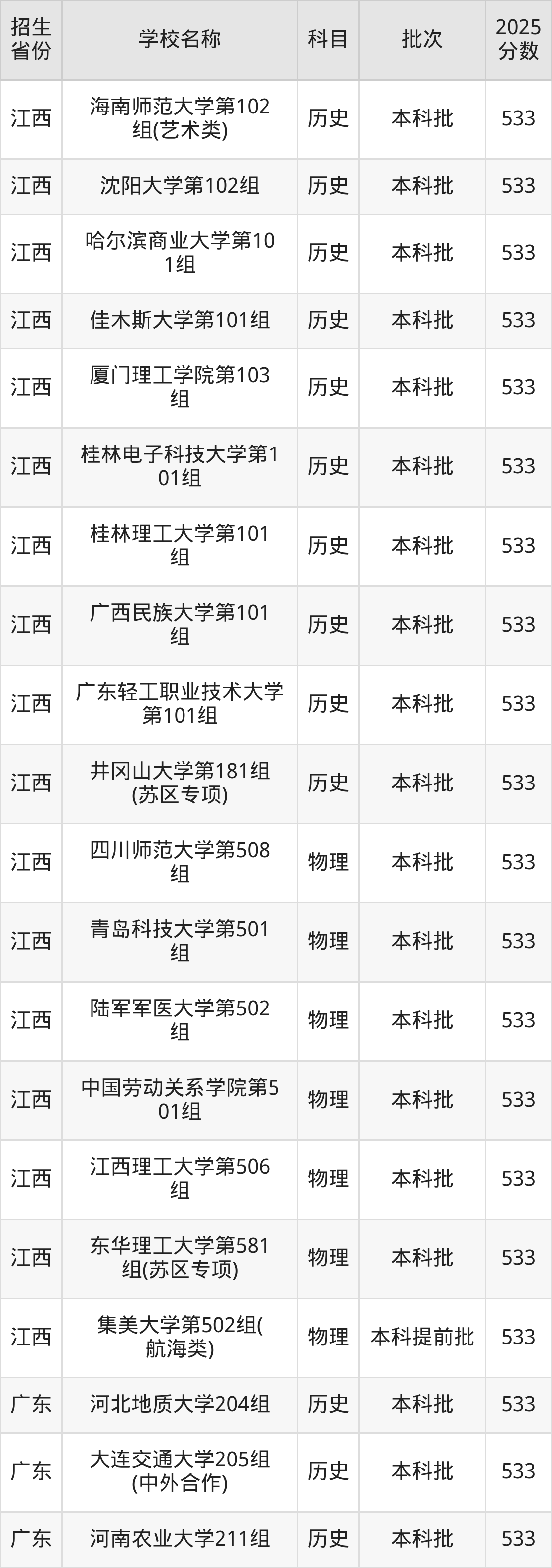 533分能上什么大学？附重点大学名单（2026高考）